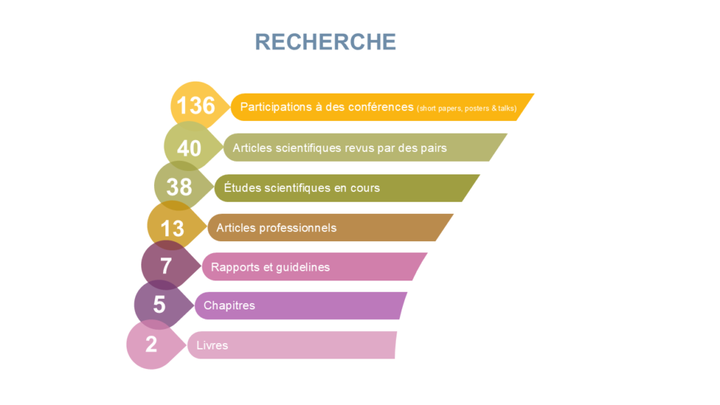 Graphique des recherches par types